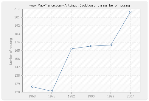 Antoingt : Evolution of the number of housing