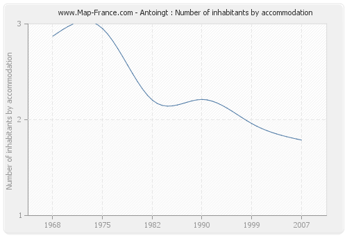 Antoingt : Number of inhabitants by accommodation