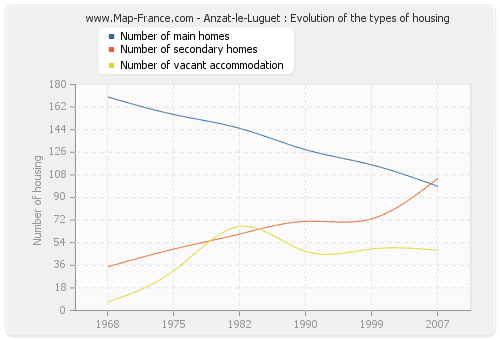 Anzat-le-Luguet : Evolution of the types of housing