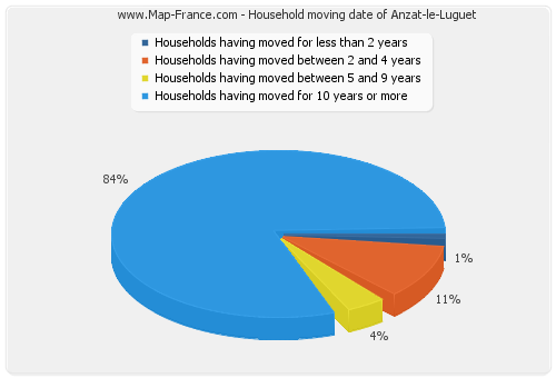 Household moving date of Anzat-le-Luguet