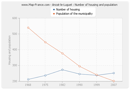 Anzat-le-Luguet : Number of housing and population