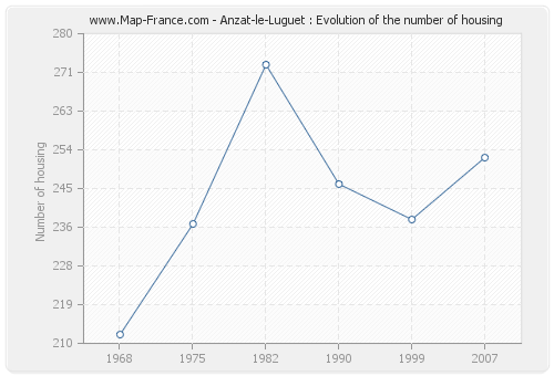Anzat-le-Luguet : Evolution of the number of housing