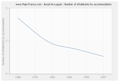 Anzat-le-Luguet : Number of inhabitants by accommodation