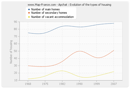Apchat : Evolution of the types of housing