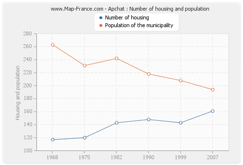 Apchat : Number of housing and population