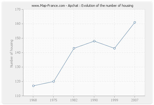 Apchat : Evolution of the number of housing