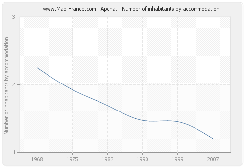 Apchat : Number of inhabitants by accommodation
