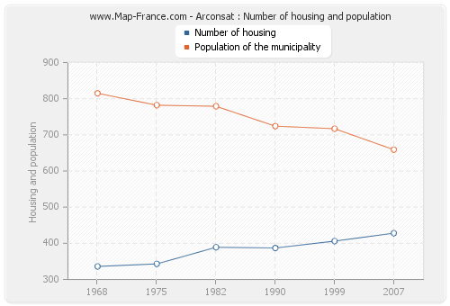 Arconsat : Number of housing and population