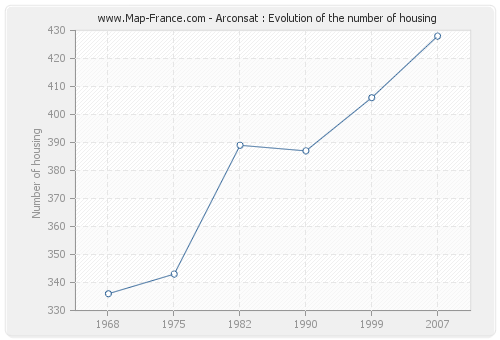 Arconsat : Evolution of the number of housing