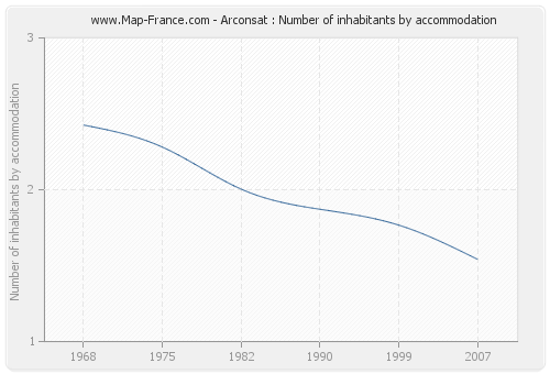 Arconsat : Number of inhabitants by accommodation