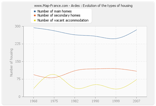 Ardes : Evolution of the types of housing