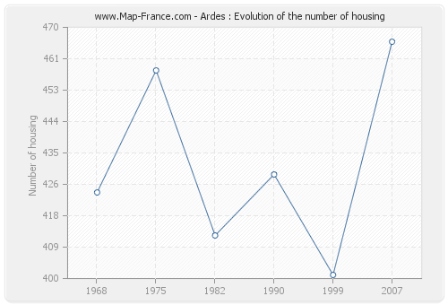 Ardes : Evolution of the number of housing