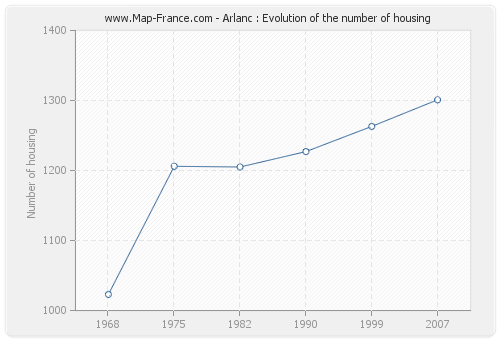 Arlanc : Evolution of the number of housing
