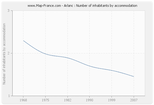 Arlanc : Number of inhabitants by accommodation