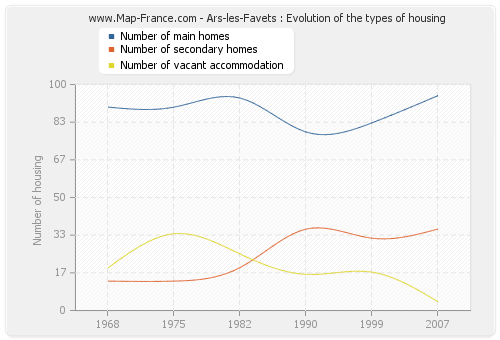 Ars-les-Favets : Evolution of the types of housing