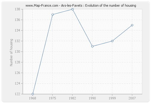 Ars-les-Favets : Evolution of the number of housing