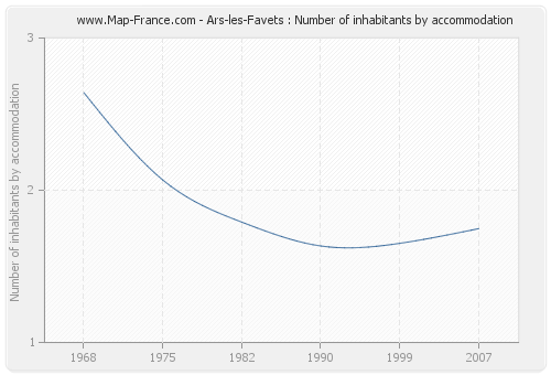 Ars-les-Favets : Number of inhabitants by accommodation