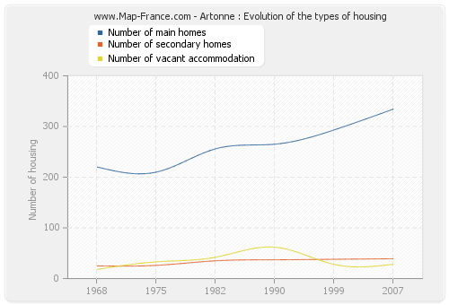 Artonne : Evolution of the types of housing
