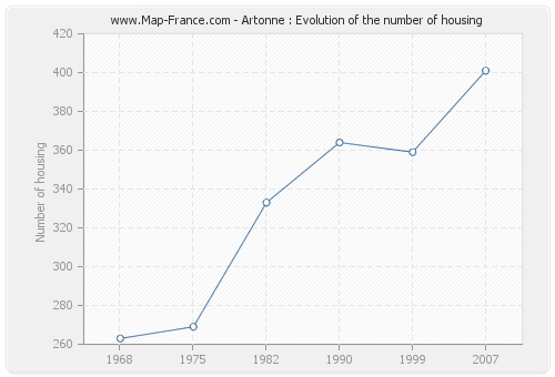 Artonne : Evolution of the number of housing
