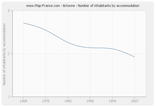 Artonne : Number of inhabitants by accommodation