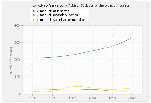 Aubiat : Evolution of the types of housing
