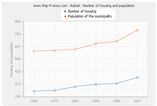 Aubiat : Number of housing and population