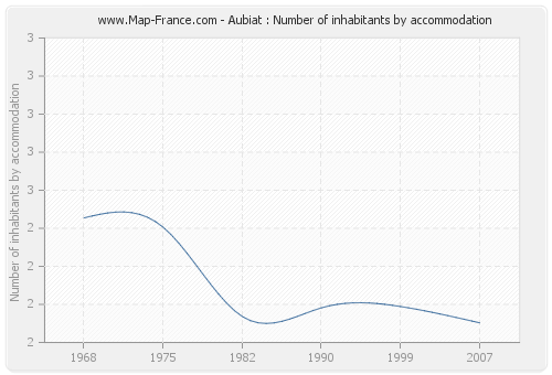 Aubiat : Number of inhabitants by accommodation