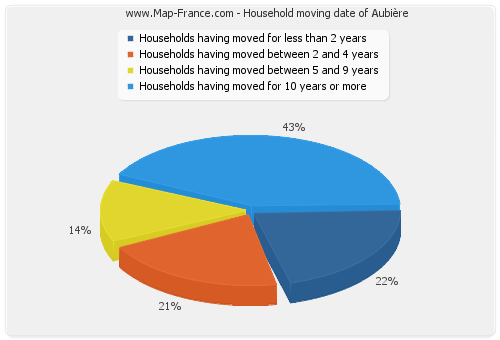 Household moving date of Aubière