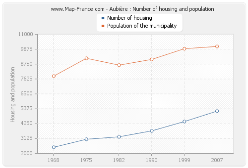 Aubière : Number of housing and population