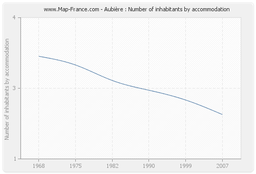 Aubière : Number of inhabitants by accommodation