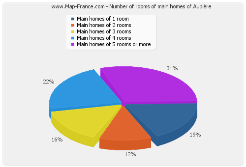 Number of rooms of main homes of Aubière