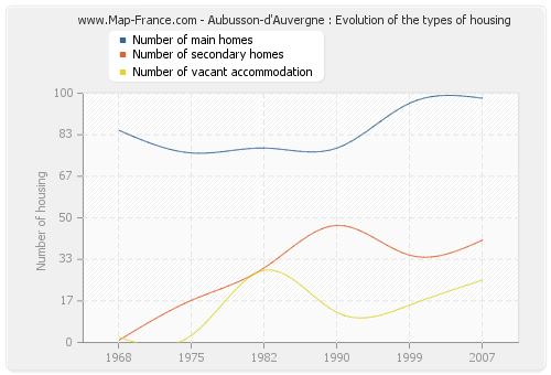 Aubusson-d'Auvergne : Evolution of the types of housing