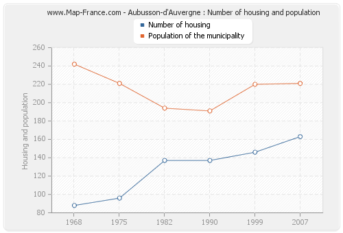 Aubusson-d'Auvergne : Number of housing and population
