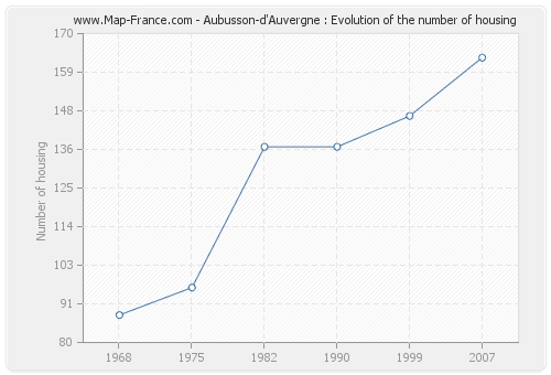 Aubusson-d'Auvergne : Evolution of the number of housing
