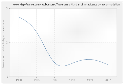 Aubusson-d'Auvergne : Number of inhabitants by accommodation