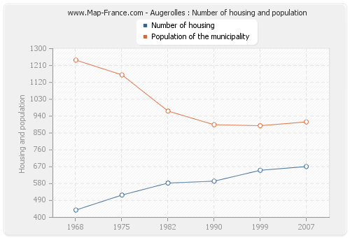 Augerolles : Number of housing and population