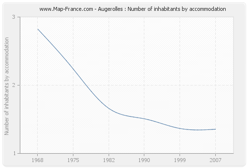 Augerolles : Number of inhabitants by accommodation