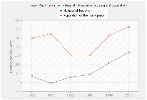 Augnat : Number of housing and population