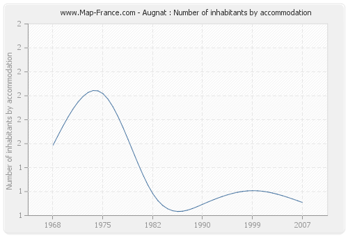 Augnat : Number of inhabitants by accommodation