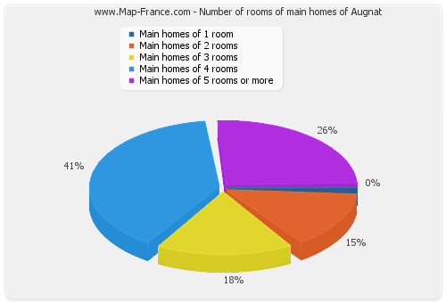 Number of rooms of main homes of Augnat