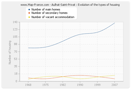 Aulhat-Saint-Privat : Evolution of the types of housing