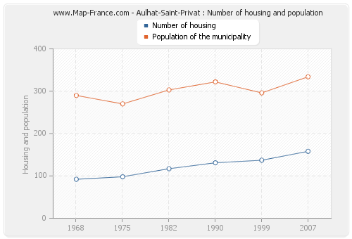 Aulhat-Saint-Privat : Number of housing and population