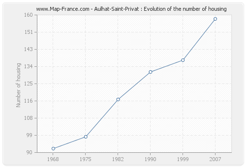 Aulhat-Saint-Privat : Evolution of the number of housing