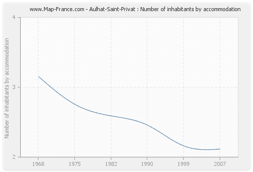 Aulhat-Saint-Privat : Number of inhabitants by accommodation