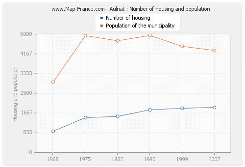 Aulnat : Number of housing and population