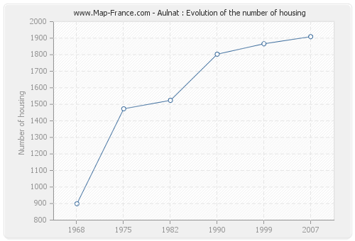 Aulnat : Evolution of the number of housing