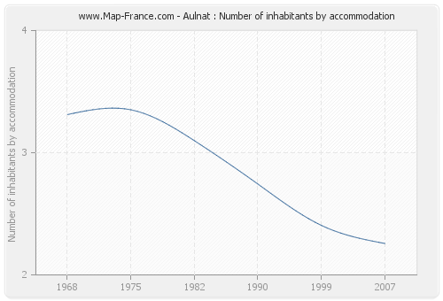 Aulnat : Number of inhabitants by accommodation