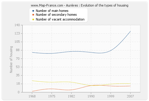 Aurières : Evolution of the types of housing