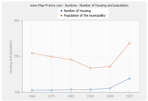Aurières : Number of housing and population