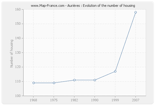 Aurières : Evolution of the number of housing